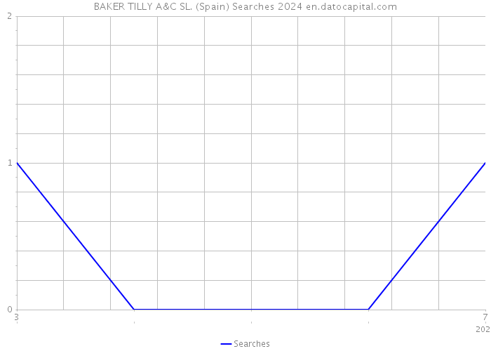 BAKER TILLY A&C SL. (Spain) Searches 2024 