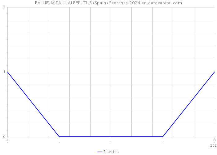 BALLIEUX PAUL ALBER-TUS (Spain) Searches 2024 