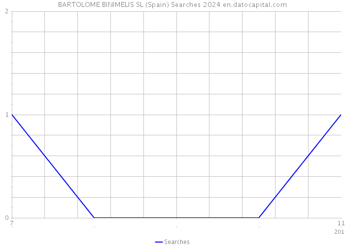 BARTOLOME BINIMELIS SL (Spain) Searches 2024 