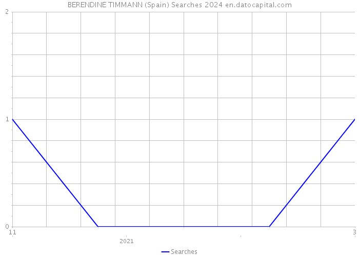BERENDINE TIMMANN (Spain) Searches 2024 