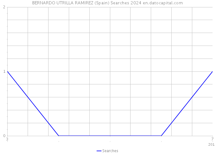 BERNARDO UTRILLA RAMIREZ (Spain) Searches 2024 