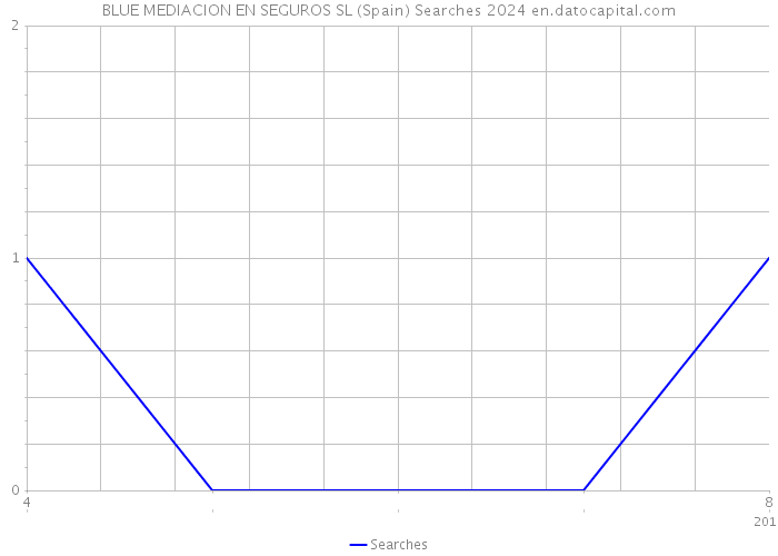 BLUE MEDIACION EN SEGUROS SL (Spain) Searches 2024 