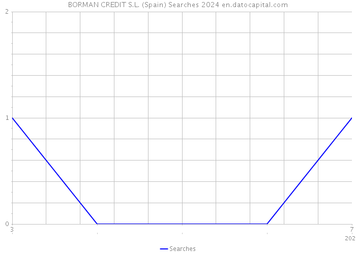 BORMAN CREDIT S.L. (Spain) Searches 2024 