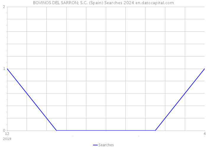 BOVINOS DEL SARRON; S.C. (Spain) Searches 2024 