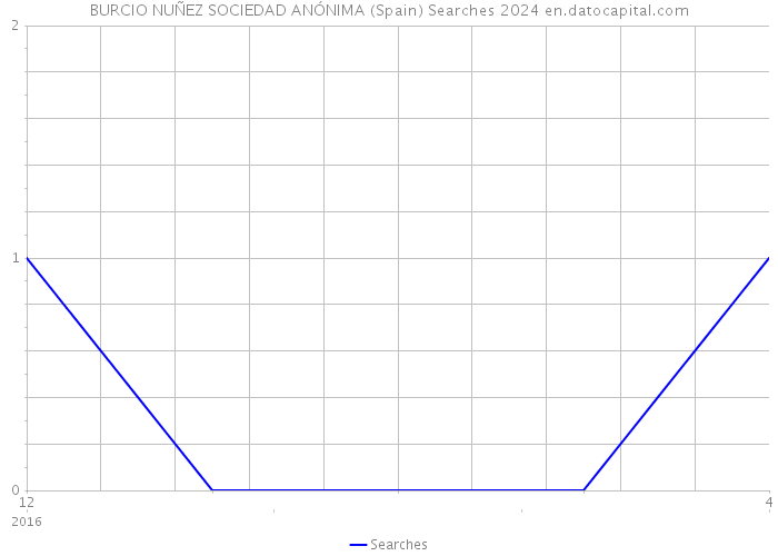 BURCIO NUÑEZ SOCIEDAD ANÓNIMA (Spain) Searches 2024 