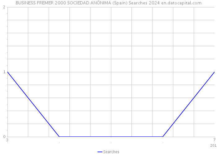 BUSINESS FREMER 2000 SOCIEDAD ANÓNIMA (Spain) Searches 2024 
