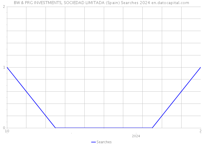 BW & PRG INVESTMENTS, SOCIEDAD LIMITADA (Spain) Searches 2024 