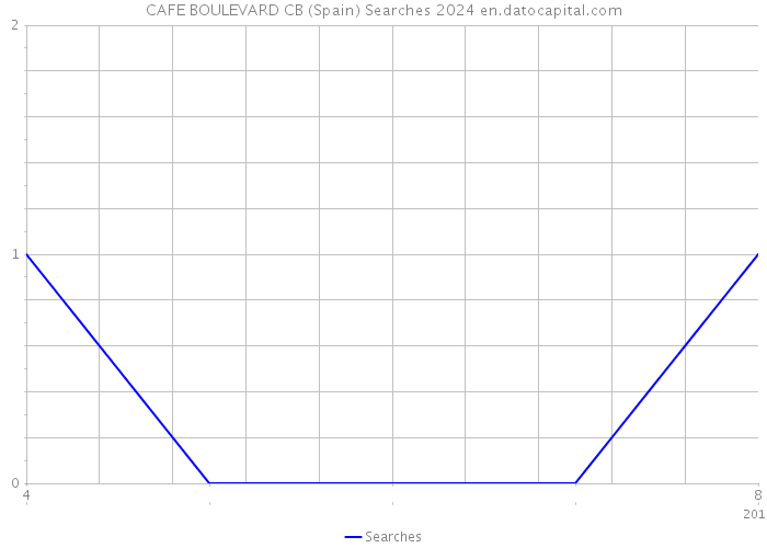 CAFE BOULEVARD CB (Spain) Searches 2024 