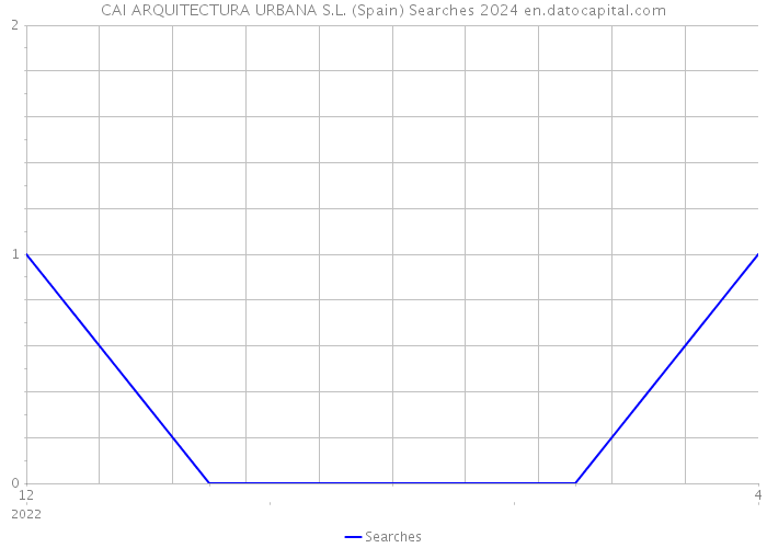 CAI ARQUITECTURA URBANA S.L. (Spain) Searches 2024 