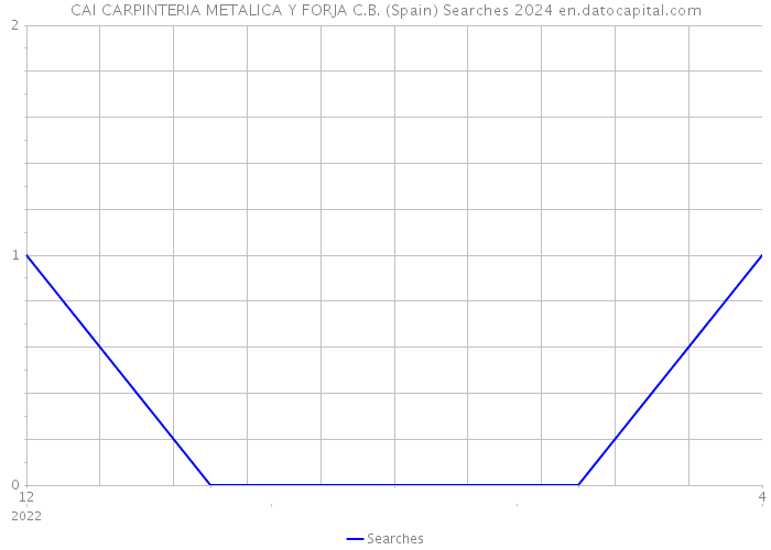 CAI CARPINTERIA METALICA Y FORJA C.B. (Spain) Searches 2024 