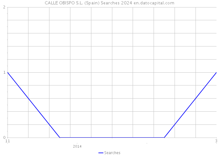 CALLE OBISPO S.L. (Spain) Searches 2024 