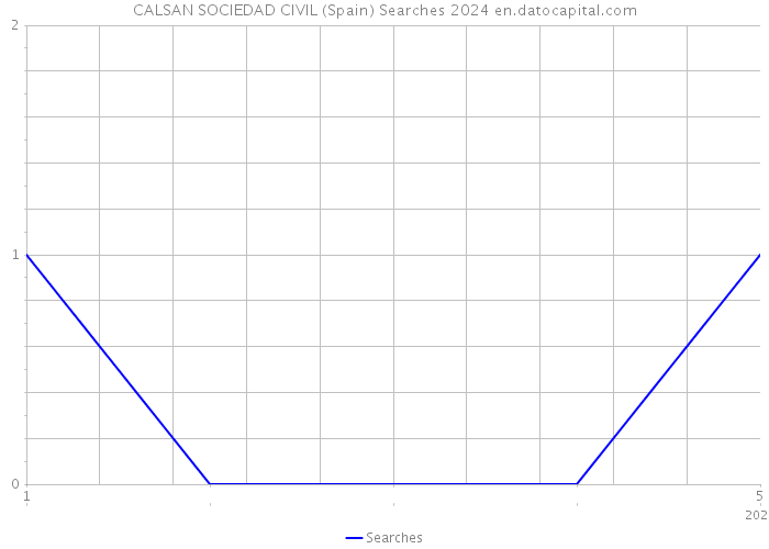CALSAN SOCIEDAD CIVIL (Spain) Searches 2024 