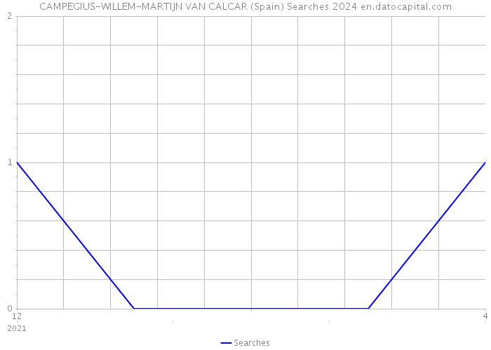 CAMPEGIUS-WILLEM-MARTIJN VAN CALCAR (Spain) Searches 2024 