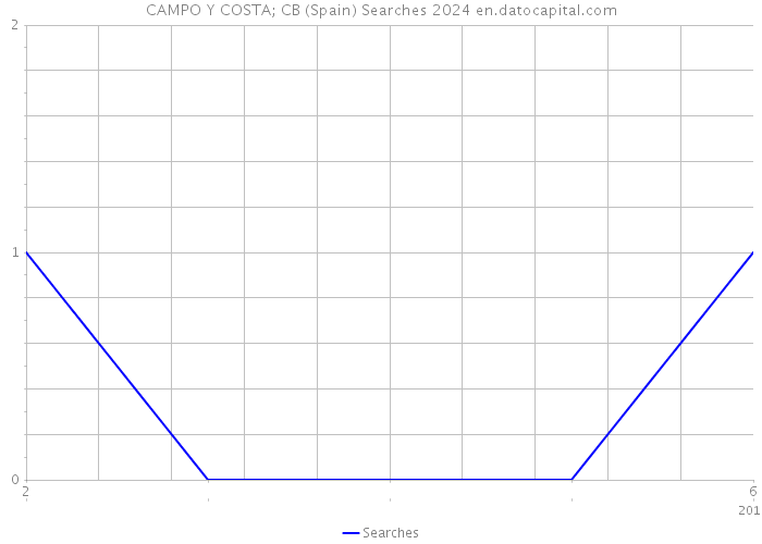 CAMPO Y COSTA; CB (Spain) Searches 2024 