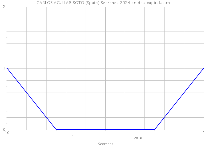 CARLOS AGUILAR SOTO (Spain) Searches 2024 
