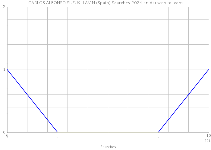 CARLOS ALFONSO SUZUKI LAVIN (Spain) Searches 2024 