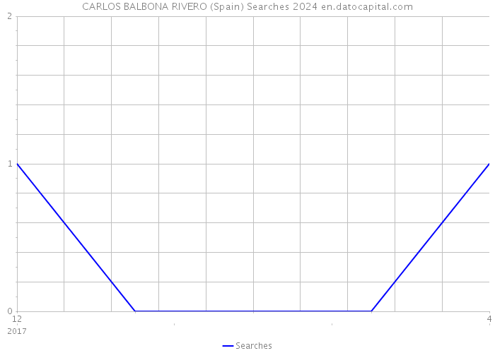 CARLOS BALBONA RIVERO (Spain) Searches 2024 