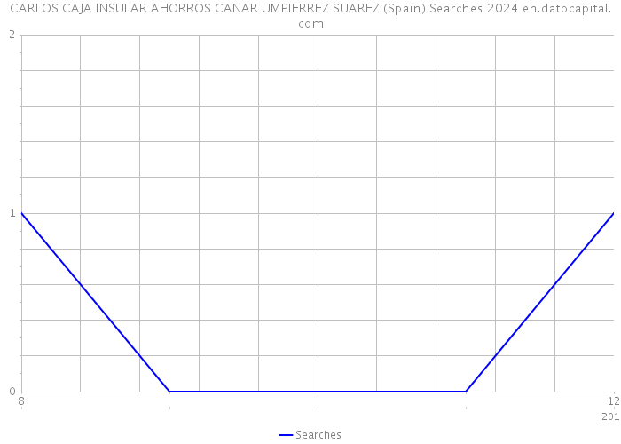 CARLOS CAJA INSULAR AHORROS CANAR UMPIERREZ SUAREZ (Spain) Searches 2024 