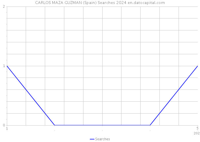 CARLOS MAZA GUZMAN (Spain) Searches 2024 