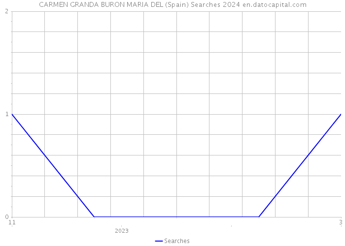 CARMEN GRANDA BURON MARIA DEL (Spain) Searches 2024 