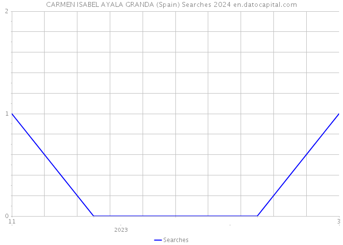 CARMEN ISABEL AYALA GRANDA (Spain) Searches 2024 