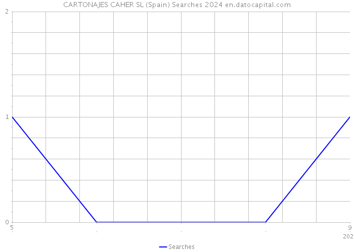 CARTONAJES CAHER SL (Spain) Searches 2024 