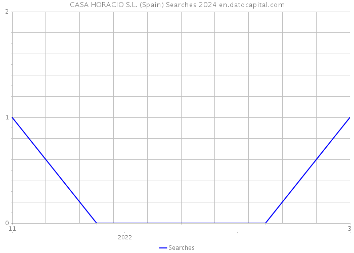 CASA HORACIO S.L. (Spain) Searches 2024 