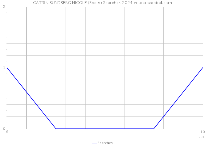CATRIN SUNDBERG NICOLE (Spain) Searches 2024 