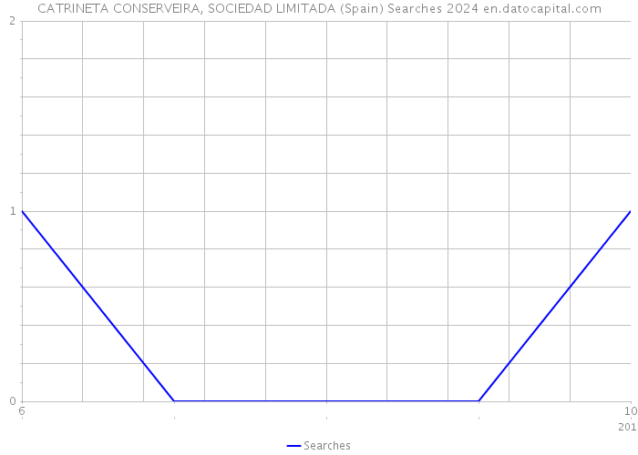 CATRINETA CONSERVEIRA, SOCIEDAD LIMITADA (Spain) Searches 2024 