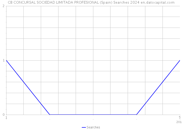 CB CONCURSAL SOCIEDAD LIMITADA PROFESIONAL (Spain) Searches 2024 