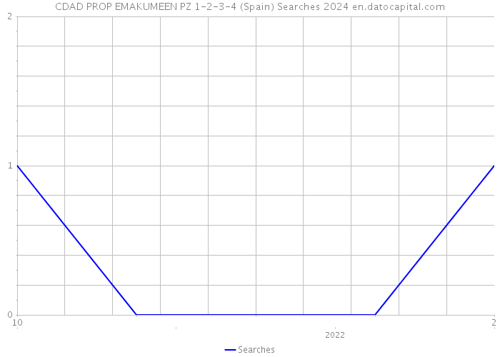 CDAD PROP EMAKUMEEN PZ 1-2-3-4 (Spain) Searches 2024 