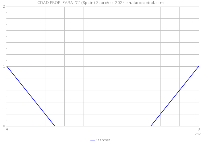 CDAD PROP IFARA 