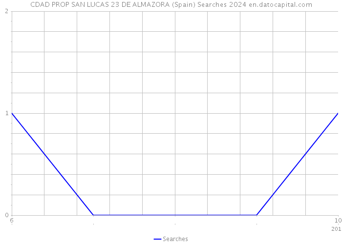 CDAD PROP SAN LUCAS 23 DE ALMAZORA (Spain) Searches 2024 