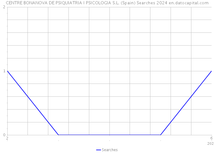CENTRE BONANOVA DE PSIQUIATRIA I PSICOLOGIA S.L. (Spain) Searches 2024 
