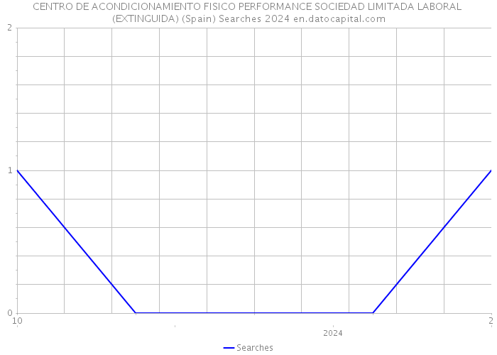CENTRO DE ACONDICIONAMIENTO FISICO PERFORMANCE SOCIEDAD LIMITADA LABORAL (EXTINGUIDA) (Spain) Searches 2024 