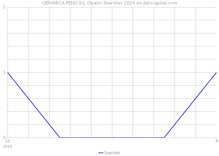 CERAMICA PENO S.L. (Spain) Searches 2024 