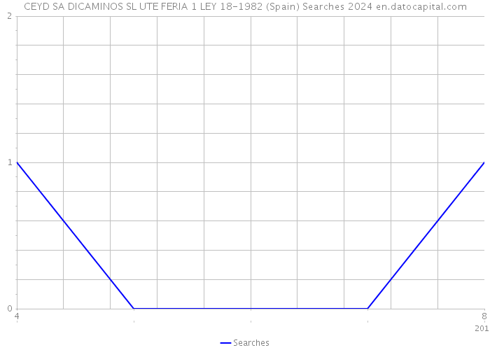 CEYD SA DICAMINOS SL UTE FERIA 1 LEY 18-1982 (Spain) Searches 2024 