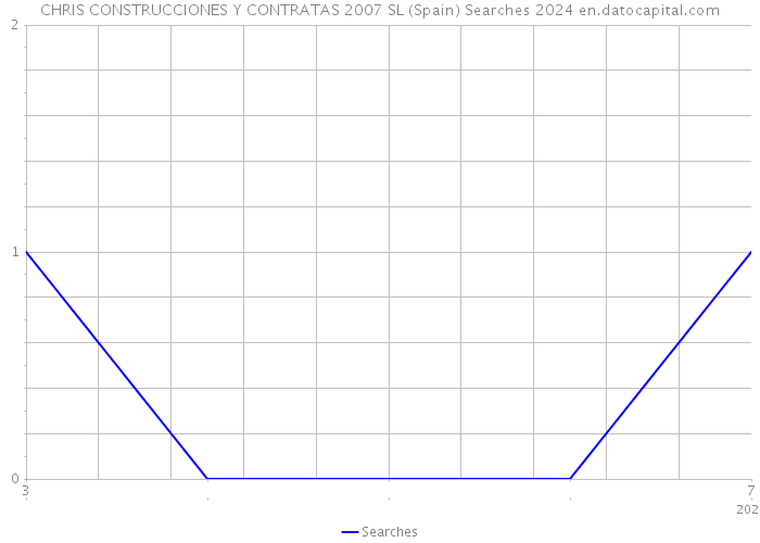 CHRIS CONSTRUCCIONES Y CONTRATAS 2007 SL (Spain) Searches 2024 
