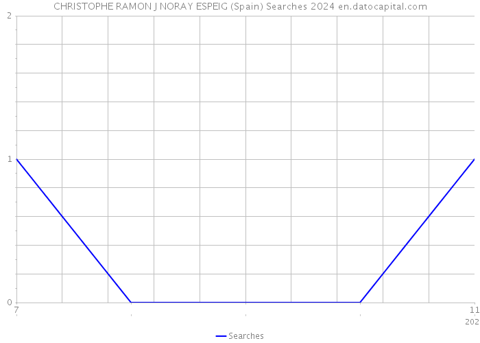 CHRISTOPHE RAMON J NORAY ESPEIG (Spain) Searches 2024 