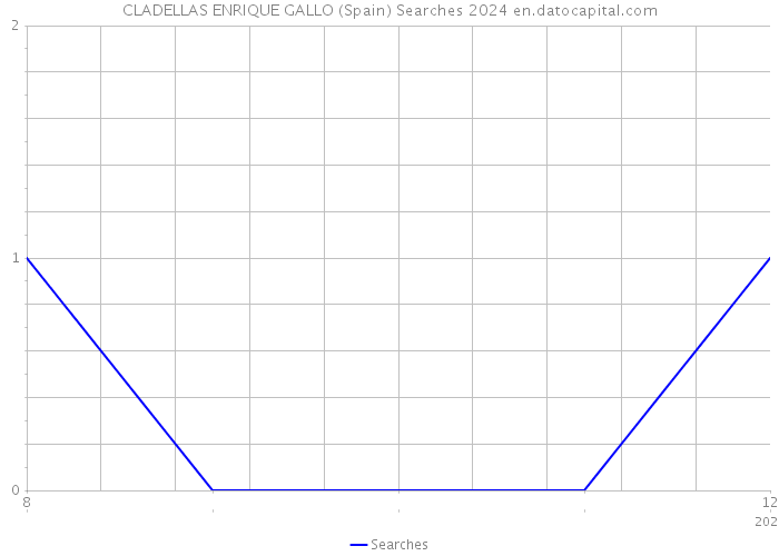 CLADELLAS ENRIQUE GALLO (Spain) Searches 2024 
