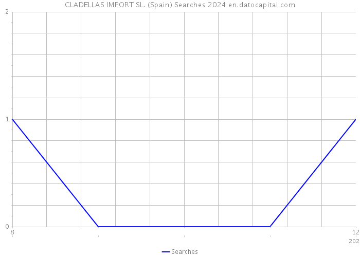 CLADELLAS IMPORT SL. (Spain) Searches 2024 