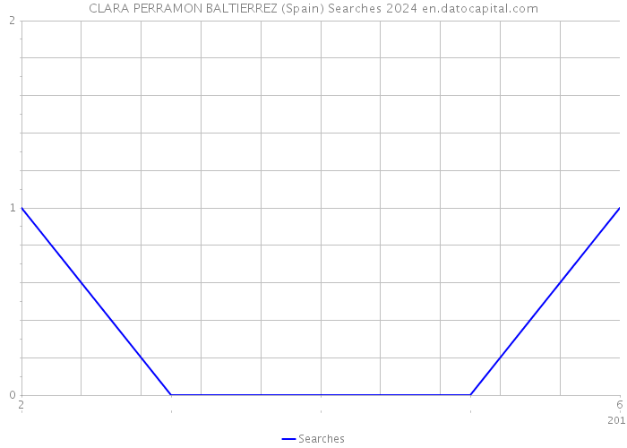 CLARA PERRAMON BALTIERREZ (Spain) Searches 2024 
