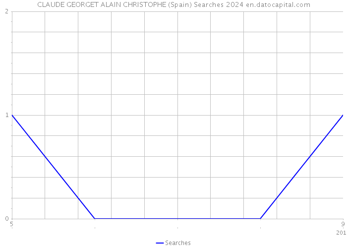 CLAUDE GEORGET ALAIN CHRISTOPHE (Spain) Searches 2024 