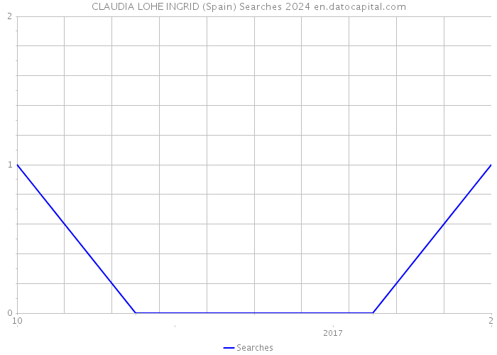 CLAUDIA LOHE INGRID (Spain) Searches 2024 