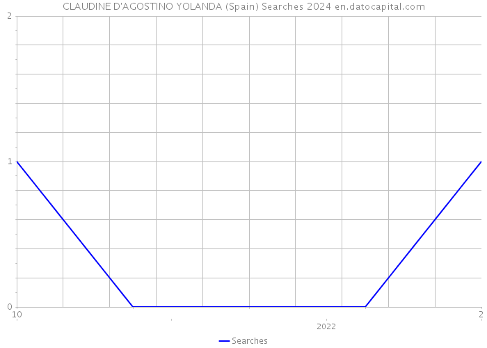 CLAUDINE D'AGOSTINO YOLANDA (Spain) Searches 2024 