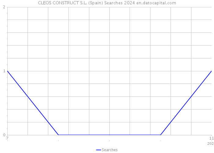 CLEOS CONSTRUCT S.L. (Spain) Searches 2024 