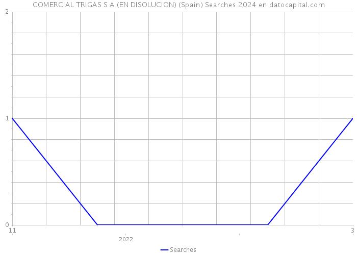 COMERCIAL TRIGAS S A (EN DISOLUCION) (Spain) Searches 2024 