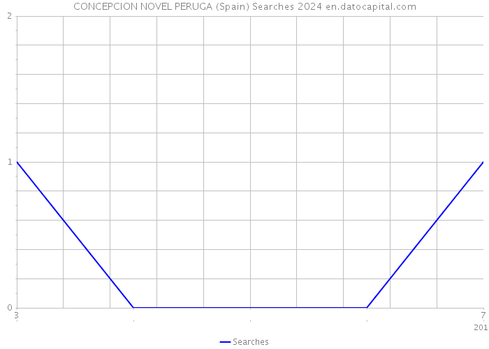 CONCEPCION NOVEL PERUGA (Spain) Searches 2024 