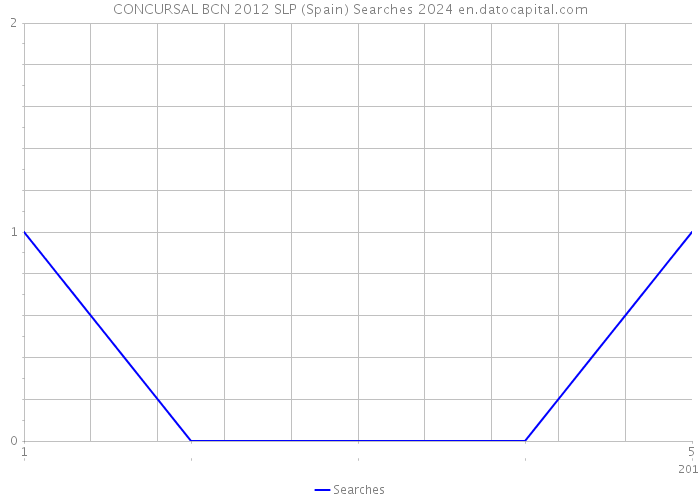 CONCURSAL BCN 2012 SLP (Spain) Searches 2024 