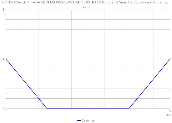 CONCURSAL LIMITADA PROFESI PRODEMSA ADMINISTRACION (Spain) Searches 2024 
